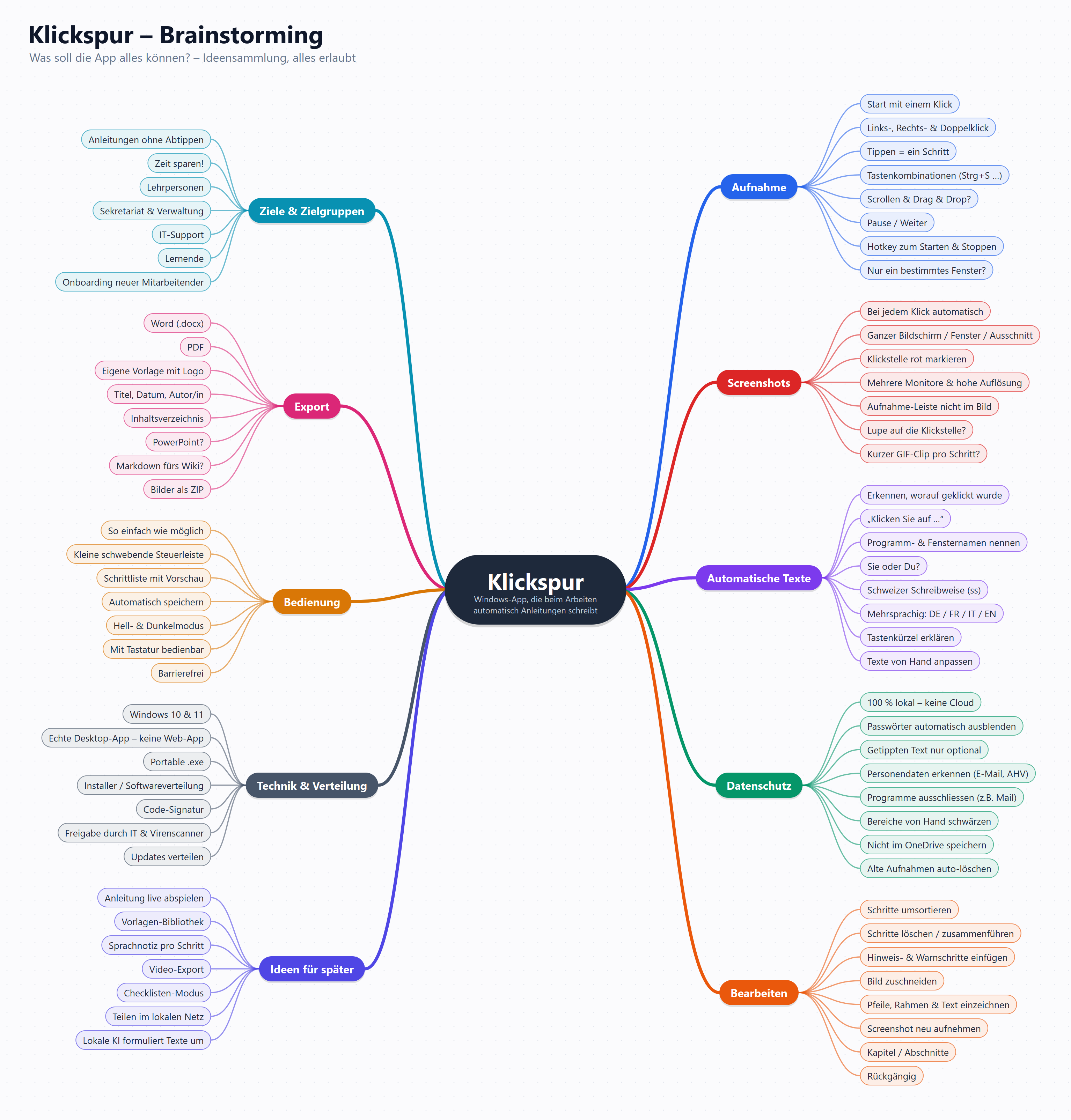 Mindmap „Klickspur – Brainstorming“ mit den Ästen Aufnahme, Screenshots, Automatische Texte, Datenschutz, Bearbeiten, Export, Bedienung, Technik und Ideen für später